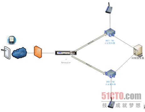 河南省国税局Citrix实施DKEY短信双因素认证